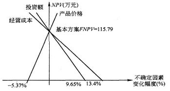 不确定性分析的产生因素