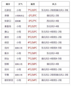 最低气温跌破冰点 大风 降雨 降温,供暖前最难受的日子来了