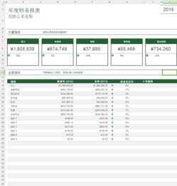 财务报表最重要的指标是哪些？