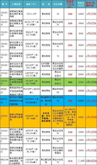 高价地频现 楼面价疯狂上涨 4月阜城超2000亩地块将拍 第十九中学 第二实验小学将扩建