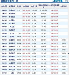 我12月21号买的股票什么时候可以申购新股