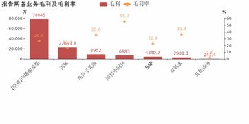 卫星石化利润分配