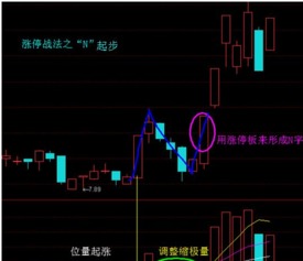 怎么捕捉涨停板？狙击涨停板需要了解哪些战法？