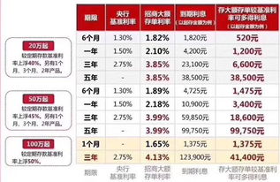 大额存单利率纷纷上调,银行 存款大战 来了吗