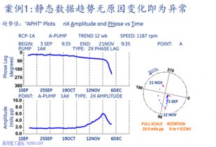 SYSTEM1设备故障分析及诊断设备故障分析及诊断案例分享 特别鸣谢 通用电气本特利内华达MDS工程师Mr.L Q 