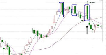 股市年赚百万的简易方法 3根K线的变盘形态,掌握高概率擒牛股