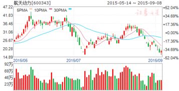 我想买了一个600343航天动力这个股票。请教高手帮我分析一下这个股近两个月的走势~~~谢谢。20分全给了