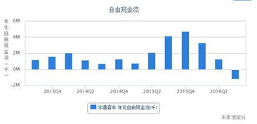 股票 自由现金流(FCF)  可以查到吗？怎么查？详细步骤