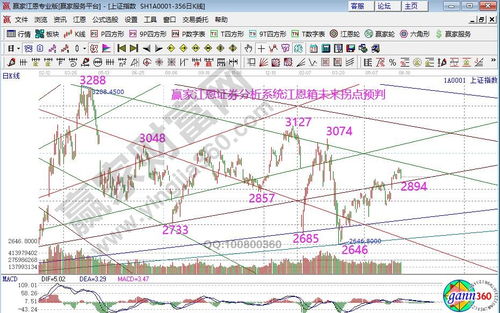 江恩回调法的计算公式，最好有真实图例解释？？