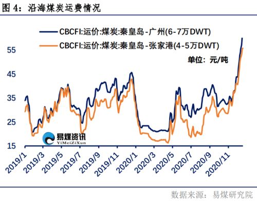 易煤指数报告 期