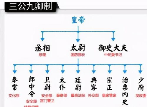 三公九卿是指哪些官兒