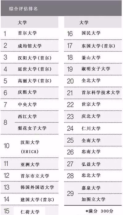 中央日报韩国大学综合排名汇总 信息评鉴中心 酷米资讯 Kumizx Com