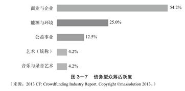 股权众筹有哪些分类，分类依据是怎样的呢？