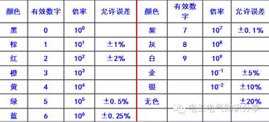 电阻色环如何识别和计算,留着不备之需