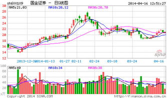 国金证券的炒股软件为什么不能保存自选股