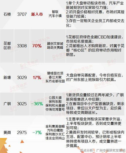 逆风翻盘,2020年广州新房成交突破10万宗