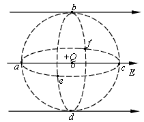 如图所示匀强电场E的区域内,在O点处放置一点电荷 Q,a b c d e f为以O点为球心的球面上的点,aecf 