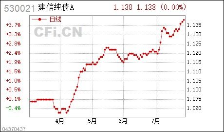 建信信息产业股票基金的封闭期有多久