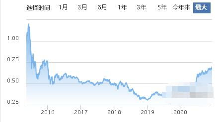 如果基金跌破1元多年后净值是否会涨回发行净值