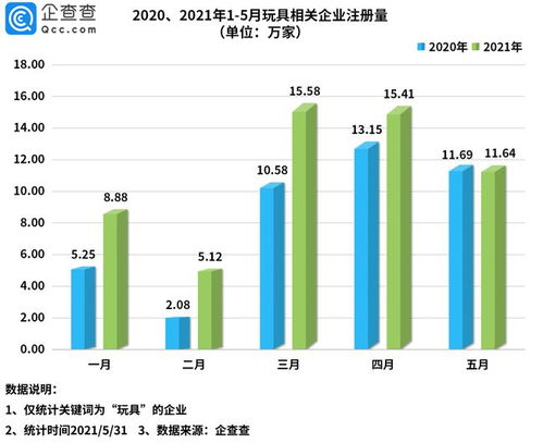 前5月玩具相关企业注册量同比增长32