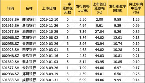 深圳新股第一天上市最多涨好多