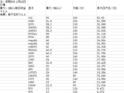 42算力的显卡，挖以太坊，一周能有多少收益，不考虑成本的情况下