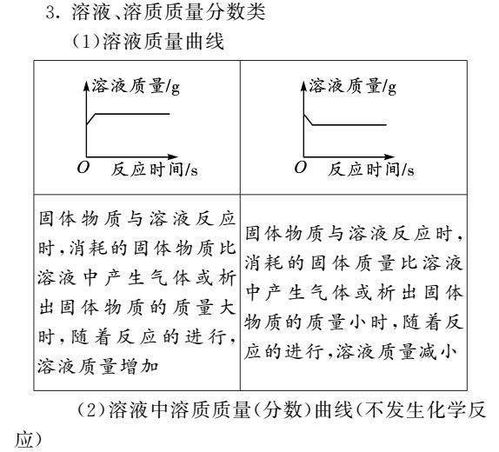 初中化学图像图表题答题方法 真题训练 含答案