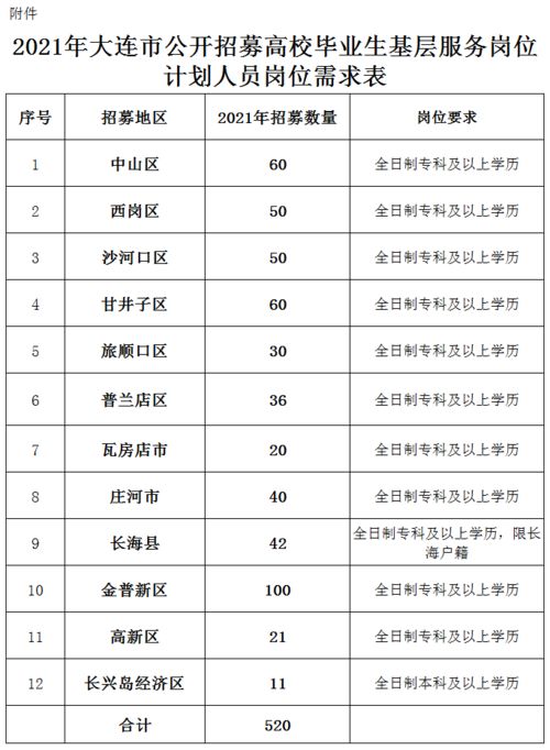 2021年大连市公开招募520名高校毕业生基层服务岗位计划人员公告