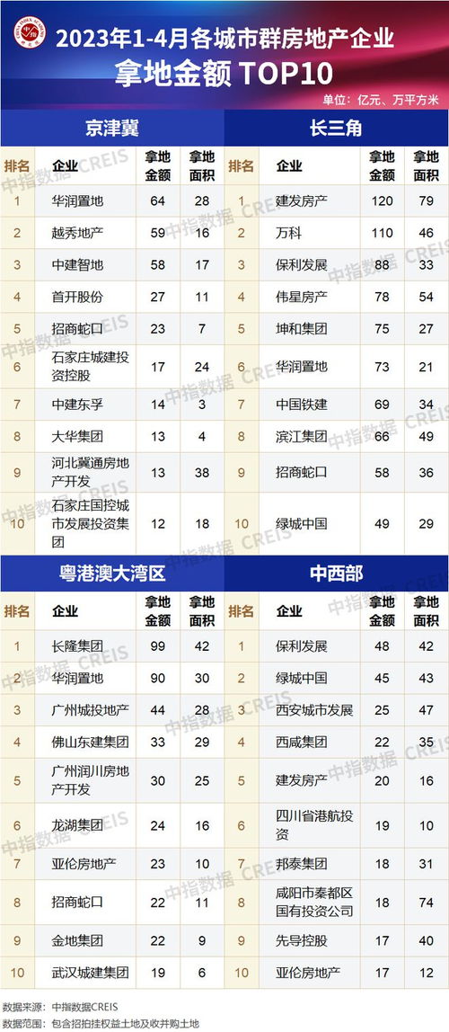 2023年1 4月房企拿地TOP100,第一名居然是它