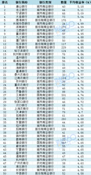 大连年底哪家银行理财收益率高？能达到多少？