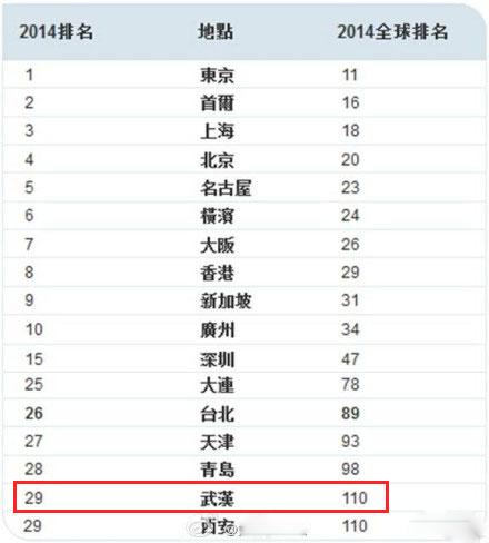 亚洲物价最贵城市 武汉上榜 排在亚洲第29名 