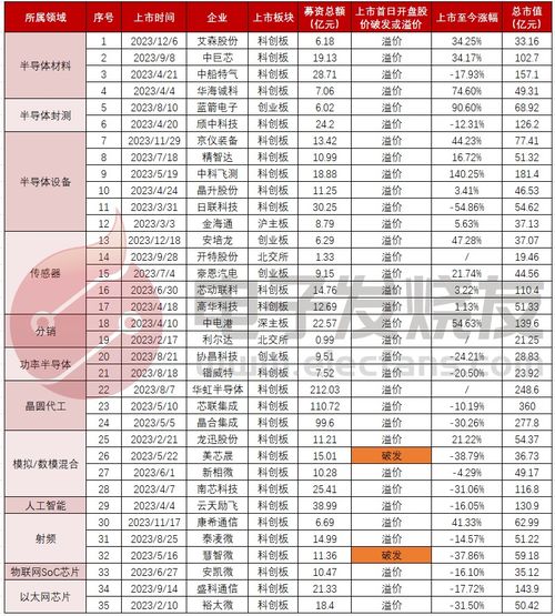 国内半导体上市公司数量