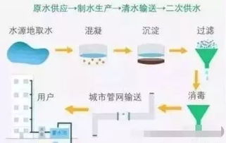 家庭自来水管为何要清洗 二次供水安全吗