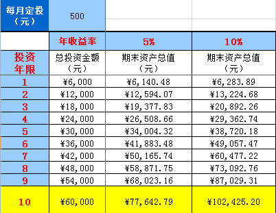 每个月存500到800元如何做投资