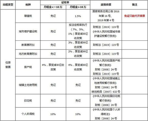 出租厂房开发票产生的营业税，城市维护建设税，印花税房产税教育费附加，地方教育费附加记到哪个科目