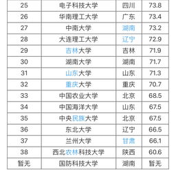 985大学从高到低排名，全国985大学排名一览表