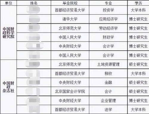 财政部公布录用毕业生名单,有11名本科生,还有多所双非院校