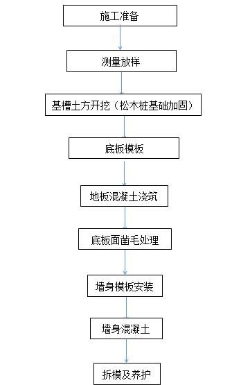 护岸工程施工工艺技术