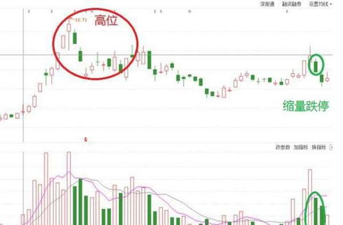 缩量跌停和放量跌停有什么不一样