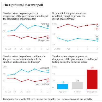 英国民调显示民众对政府应对疫情信心显著下降