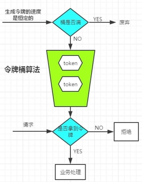 数据库之一文了解高并发限流算法 爱可生