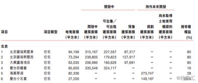 国瑞置业 2329.HK 受益北京城南计划,推升企业物业价值