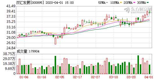 双汇发展历年股票价格
