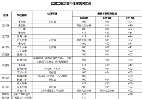 武汉高中住宿情况汇总 升高中后该选择住宿or走读