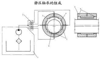 哪些因素影响液体动压轴承的承载能力及其动压油膜的形成