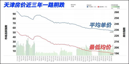 天津二手房14个月连跌 16区5000 小区房价曝光 这次你家涨了吗