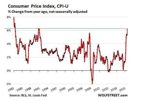 高通胀席卷全球借鉴40年来美国通胀数据看看股市下一段怎么走