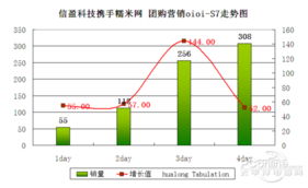 信盈科技携手糯米网试水C2B营销,初露领袖风范 