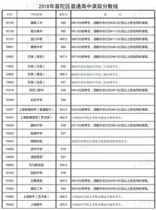 上海中考成绩公布,上海中考成绩公布时间几点(图2)