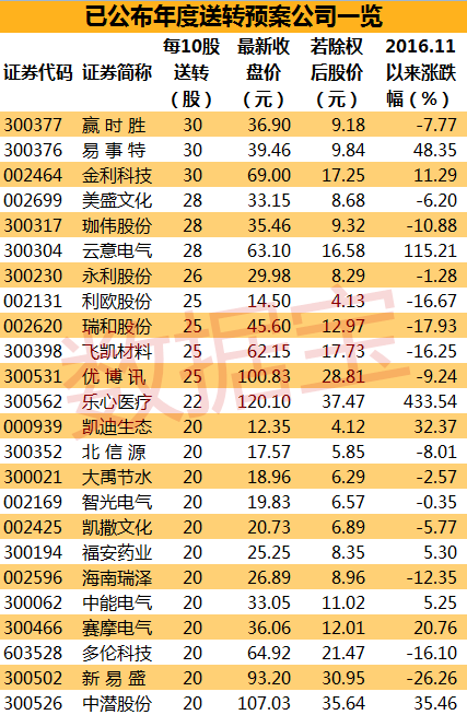 2009年11月除权股有哪些